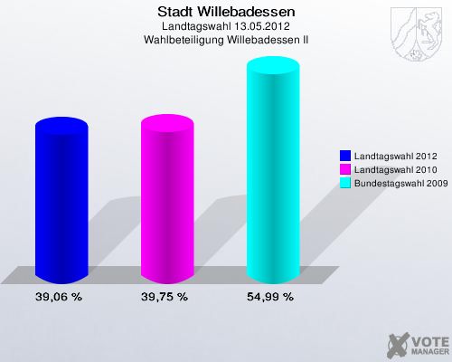 Stadt Willebadessen, Landtagswahl 13.05.2012, Wahlbeteiligung Willebadessen II: Landtagswahl 2012: 39,06 %. Landtagswahl 2010: 39,75 %. Bundestagswahl 2009: 54,99 %. 