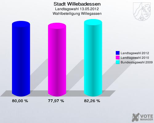 Stadt Willebadessen, Landtagswahl 13.05.2012, Wahlbeteiligung Willegassen: Landtagswahl 2012: 80,00 %. Landtagswahl 2010: 77,97 %. Bundestagswahl 2009: 82,26 %. 