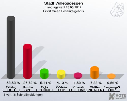 Stadt Willebadessen, Landtagswahl 13.05.2012, Erststimmen Gesamtergebnis: Fehring CDU: 53,53 %. Unruhe SPD: 27,72 %. Falke GRÜNE: 5,14 %. Gödeke FDP: 4,13 %. Volacek DIE LINKE: 1,59 %. Stritter PIRATEN: 7,33 %. Flemming-Schmidt ÖDP: 0,56 %. 16 von 16 Schnellmeldungen
