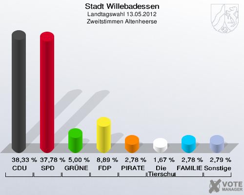 Stadt Willebadessen, Landtagswahl 13.05.2012, Zweitstimmen Altenheerse: CDU: 38,33 %. SPD: 37,78 %. GRÜNE: 5,00 %. FDP: 8,89 %. PIRATEN: 2,78 %. Die Tierschutzpartei: 1,67 %. FAMILIE: 2,78 %. Sonstige: 2,79 %. 