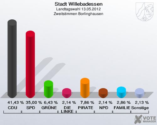 Stadt Willebadessen, Landtagswahl 13.05.2012, Zweitstimmen Borlinghausen: CDU: 41,43 %. SPD: 35,00 %. GRÜNE: 6,43 %. DIE LINKE: 2,14 %. PIRATEN: 7,86 %. NPD: 2,14 %. FAMILIE: 2,86 %. Sonstige: 2,13 %. 