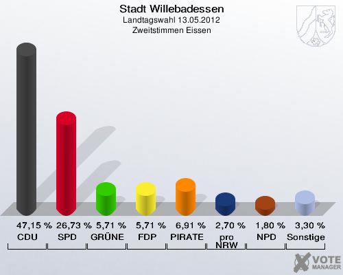 Stadt Willebadessen, Landtagswahl 13.05.2012, Zweitstimmen Eissen: CDU: 47,15 %. SPD: 26,73 %. GRÜNE: 5,71 %. FDP: 5,71 %. PIRATEN: 6,91 %. pro NRW: 2,70 %. NPD: 1,80 %. Sonstige: 3,30 %. 