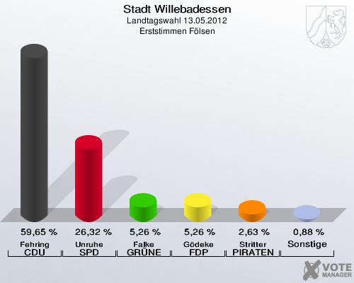 Stadt Willebadessen, Landtagswahl 13.05.2012, Erststimmen Fölsen: Fehring CDU: 59,65 %. Unruhe SPD: 26,32 %. Falke GRÜNE: 5,26 %. Gödeke FDP: 5,26 %. Stritter PIRATEN: 2,63 %. Sonstige: 0,88 %. 