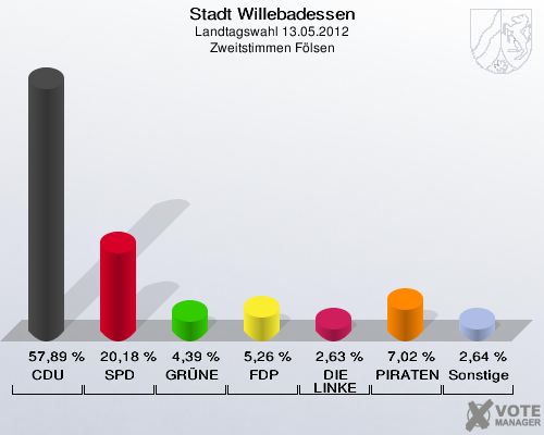 Stadt Willebadessen, Landtagswahl 13.05.2012, Zweitstimmen Fölsen: CDU: 57,89 %. SPD: 20,18 %. GRÜNE: 4,39 %. FDP: 5,26 %. DIE LINKE: 2,63 %. PIRATEN: 7,02 %. Sonstige: 2,64 %. 
