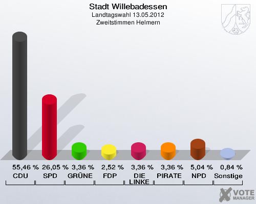 Stadt Willebadessen, Landtagswahl 13.05.2012, Zweitstimmen Helmern: CDU: 55,46 %. SPD: 26,05 %. GRÜNE: 3,36 %. FDP: 2,52 %. DIE LINKE: 3,36 %. PIRATEN: 3,36 %. NPD: 5,04 %. Sonstige: 0,84 %. 