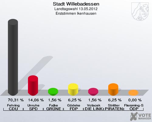 Stadt Willebadessen, Landtagswahl 13.05.2012, Erststimmen Ikenhausen: Fehring CDU: 70,31 %. Unruhe SPD: 14,06 %. Falke GRÜNE: 1,56 %. Gödeke FDP: 6,25 %. Volacek DIE LINKE: 1,56 %. Stritter PIRATEN: 6,25 %. Flemming-Schmidt ÖDP: 0,00 %. 