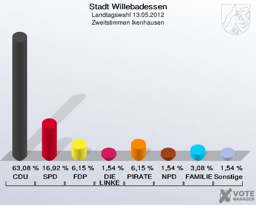 Stadt Willebadessen, Landtagswahl 13.05.2012, Zweitstimmen Ikenhausen: CDU: 63,08 %. SPD: 16,92 %. FDP: 6,15 %. DIE LINKE: 1,54 %. PIRATEN: 6,15 %. NPD: 1,54 %. FAMILIE: 3,08 %. Sonstige: 1,54 %. 