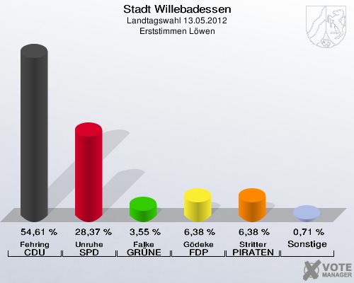 Stadt Willebadessen, Landtagswahl 13.05.2012, Erststimmen Löwen: Fehring CDU: 54,61 %. Unruhe SPD: 28,37 %. Falke GRÜNE: 3,55 %. Gödeke FDP: 6,38 %. Stritter PIRATEN: 6,38 %. Sonstige: 0,71 %. 