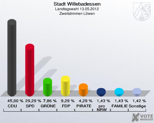 Stadt Willebadessen, Landtagswahl 13.05.2012, Zweitstimmen Löwen: CDU: 45,00 %. SPD: 29,29 %. GRÜNE: 7,86 %. FDP: 9,29 %. PIRATEN: 4,29 %. pro NRW: 1,43 %. FAMILIE: 1,43 %. Sonstige: 1,42 %. 