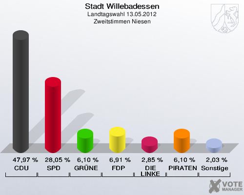 Stadt Willebadessen, Landtagswahl 13.05.2012, Zweitstimmen Niesen: CDU: 47,97 %. SPD: 28,05 %. GRÜNE: 6,10 %. FDP: 6,91 %. DIE LINKE: 2,85 %. PIRATEN: 6,10 %. Sonstige: 2,03 %. 