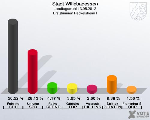 Stadt Willebadessen, Landtagswahl 13.05.2012, Erststimmen Peckelsheim I: Fehring CDU: 50,52 %. Unruhe SPD: 28,13 %. Falke GRÜNE: 4,17 %. Gödeke FDP: 3,65 %. Volacek DIE LINKE: 2,60 %. Stritter PIRATEN: 9,38 %. Flemming-Schmidt ÖDP: 1,56 %. 