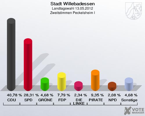 Stadt Willebadessen, Landtagswahl 13.05.2012, Zweitstimmen Peckelsheim I: CDU: 40,78 %. SPD: 28,31 %. GRÜNE: 4,68 %. FDP: 7,79 %. DIE LINKE: 2,34 %. PIRATEN: 9,35 %. NPD: 2,08 %. Sonstige: 4,68 %. 