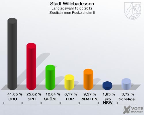Stadt Willebadessen, Landtagswahl 13.05.2012, Zweitstimmen Peckelsheim II: CDU: 41,05 %. SPD: 25,62 %. GRÜNE: 12,04 %. FDP: 6,17 %. PIRATEN: 9,57 %. pro NRW: 1,85 %. Sonstige: 3,72 %. 
