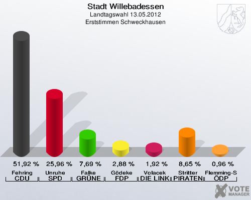 Stadt Willebadessen, Landtagswahl 13.05.2012, Erststimmen Schweckhausen: Fehring CDU: 51,92 %. Unruhe SPD: 25,96 %. Falke GRÜNE: 7,69 %. Gödeke FDP: 2,88 %. Volacek DIE LINKE: 1,92 %. Stritter PIRATEN: 8,65 %. Flemming-Schmidt ÖDP: 0,96 %. 