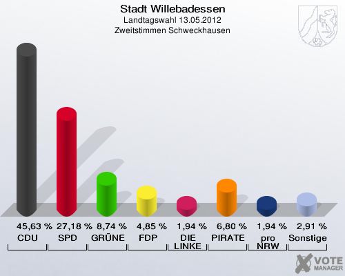 Stadt Willebadessen, Landtagswahl 13.05.2012, Zweitstimmen Schweckhausen: CDU: 45,63 %. SPD: 27,18 %. GRÜNE: 8,74 %. FDP: 4,85 %. DIE LINKE: 1,94 %. PIRATEN: 6,80 %. pro NRW: 1,94 %. Sonstige: 2,91 %. 