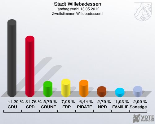 Stadt Willebadessen, Landtagswahl 13.05.2012, Zweitstimmen Willebadessen I: CDU: 41,20 %. SPD: 31,76 %. GRÜNE: 5,79 %. FDP: 7,08 %. PIRATEN: 6,44 %. NPD: 2,79 %. FAMILIE: 1,93 %. Sonstige: 2,99 %. 