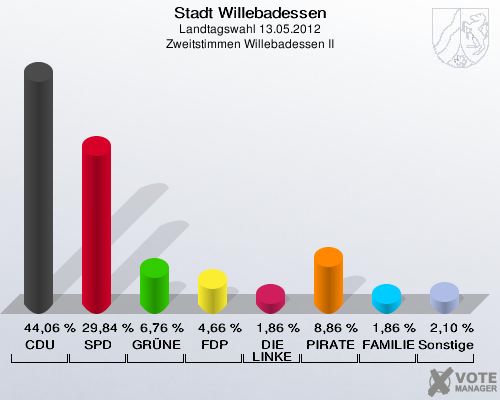 Stadt Willebadessen, Landtagswahl 13.05.2012, Zweitstimmen Willebadessen II: CDU: 44,06 %. SPD: 29,84 %. GRÜNE: 6,76 %. FDP: 4,66 %. DIE LINKE: 1,86 %. PIRATEN: 8,86 %. FAMILIE: 1,86 %. Sonstige: 2,10 %. 