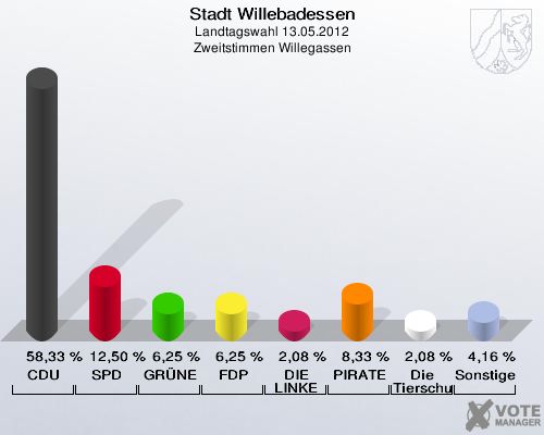 Stadt Willebadessen, Landtagswahl 13.05.2012, Zweitstimmen Willegassen: CDU: 58,33 %. SPD: 12,50 %. GRÜNE: 6,25 %. FDP: 6,25 %. DIE LINKE: 2,08 %. PIRATEN: 8,33 %. Die Tierschutzpartei: 2,08 %. Sonstige: 4,16 %. 