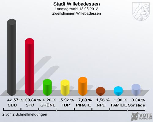 Stadt Willebadessen, Landtagswahl 13.05.2012, Zweitstimmen Willebadessen: CDU: 42,57 %. SPD: 30,84 %. GRÜNE: 6,26 %. FDP: 5,92 %. PIRATEN: 7,60 %. NPD: 1,56 %. FAMILIE: 1,90 %. Sonstige: 3,34 %. 2 von 2 Schnellmeldungen