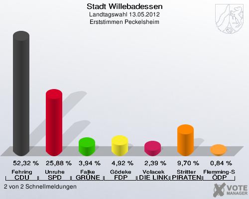 Stadt Willebadessen, Landtagswahl 13.05.2012, Erststimmen Peckelsheim: Fehring CDU: 52,32 %. Unruhe SPD: 25,88 %. Falke GRÜNE: 3,94 %. Gödeke FDP: 4,92 %. Volacek DIE LINKE: 2,39 %. Stritter PIRATEN: 9,70 %. Flemming-Schmidt ÖDP: 0,84 %. 2 von 2 Schnellmeldungen