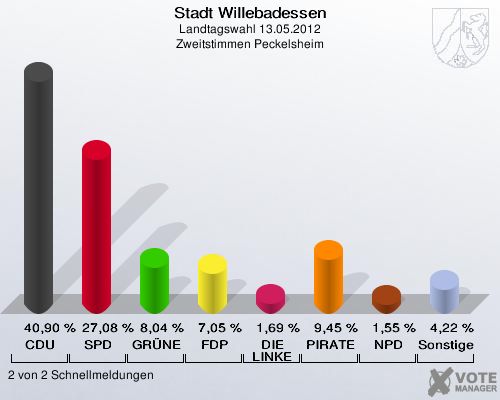 Stadt Willebadessen, Landtagswahl 13.05.2012, Zweitstimmen Peckelsheim: CDU: 40,90 %. SPD: 27,08 %. GRÜNE: 8,04 %. FDP: 7,05 %. DIE LINKE: 1,69 %. PIRATEN: 9,45 %. NPD: 1,55 %. Sonstige: 4,22 %. 2 von 2 Schnellmeldungen