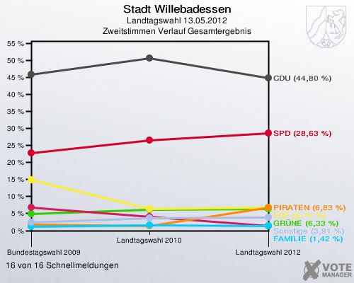 Stadt Willebadessen, Landtagswahl 13.05.2012, Zweitstimmen Verlauf Gesamtergebnis: 16 von 16 Schnellmeldungen