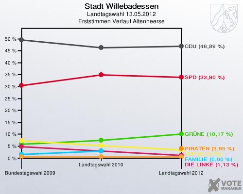 Stadt Willebadessen, Landtagswahl 13.05.2012, Erststimmen Verlauf Altenheerse: 