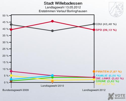 Stadt Willebadessen, Landtagswahl 13.05.2012, Erststimmen Verlauf Borlinghausen: 