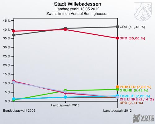 Stadt Willebadessen, Landtagswahl 13.05.2012, Zweitstimmen Verlauf Borlinghausen: 