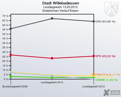 Stadt Willebadessen, Landtagswahl 13.05.2012, Erststimmen Verlauf Eissen: 