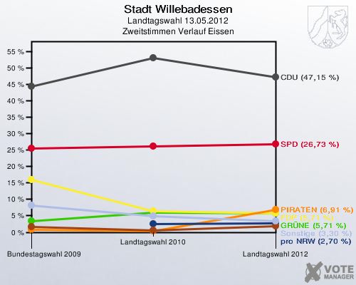 Stadt Willebadessen, Landtagswahl 13.05.2012, Zweitstimmen Verlauf Eissen: 