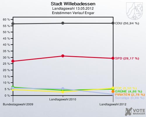 Stadt Willebadessen, Landtagswahl 13.05.2012, Erststimmen Verlauf Engar: 