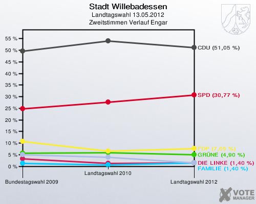 Stadt Willebadessen, Landtagswahl 13.05.2012, Zweitstimmen Verlauf Engar: 