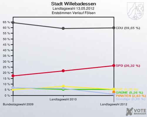 Stadt Willebadessen, Landtagswahl 13.05.2012, Erststimmen Verlauf Fölsen: 