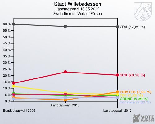 Stadt Willebadessen, Landtagswahl 13.05.2012, Zweitstimmen Verlauf Fölsen: 