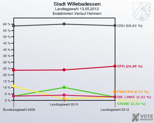 Stadt Willebadessen, Landtagswahl 13.05.2012, Erststimmen Verlauf Helmern: 