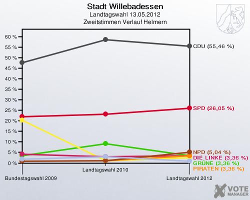 Stadt Willebadessen, Landtagswahl 13.05.2012, Zweitstimmen Verlauf Helmern: 