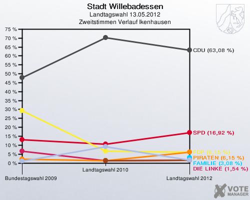 Stadt Willebadessen, Landtagswahl 13.05.2012, Zweitstimmen Verlauf Ikenhausen: 