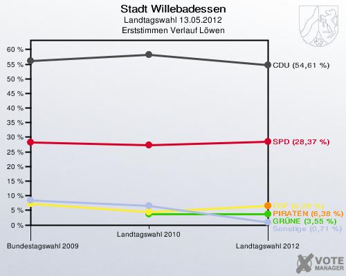 Stadt Willebadessen, Landtagswahl 13.05.2012, Erststimmen Verlauf Löwen: 