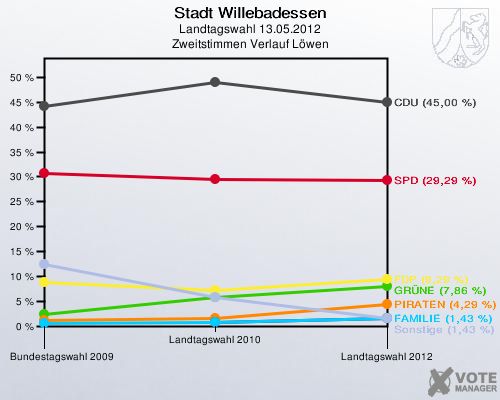 Stadt Willebadessen, Landtagswahl 13.05.2012, Zweitstimmen Verlauf Löwen: 