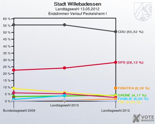 Stadt Willebadessen, Landtagswahl 13.05.2012, Erststimmen Verlauf Peckelsheim I: 