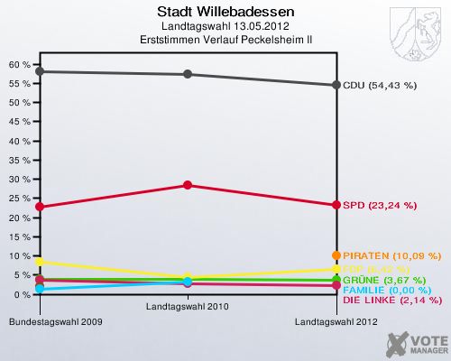 Stadt Willebadessen, Landtagswahl 13.05.2012, Erststimmen Verlauf Peckelsheim II: 