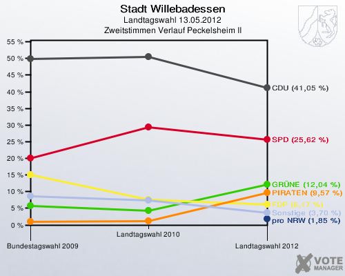 Stadt Willebadessen, Landtagswahl 13.05.2012, Zweitstimmen Verlauf Peckelsheim II: 