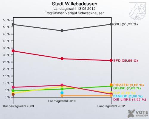 Stadt Willebadessen, Landtagswahl 13.05.2012, Erststimmen Verlauf Schweckhausen: 