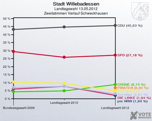Stadt Willebadessen, Landtagswahl 13.05.2012, Zweitstimmen Verlauf Schweckhausen: 