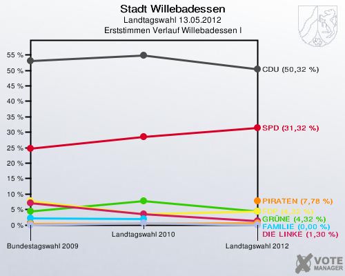 Stadt Willebadessen, Landtagswahl 13.05.2012, Erststimmen Verlauf Willebadessen I: 