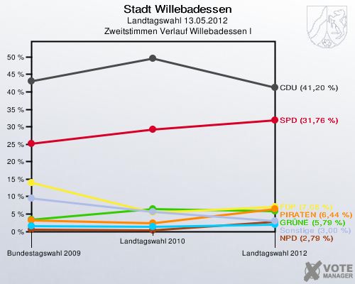 Stadt Willebadessen, Landtagswahl 13.05.2012, Zweitstimmen Verlauf Willebadessen I: 