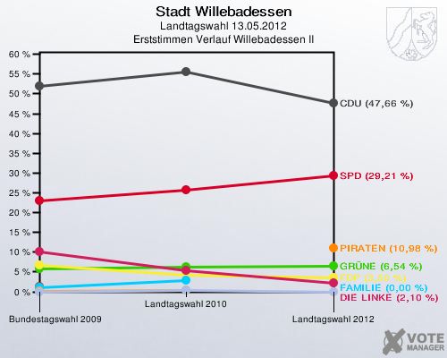 Stadt Willebadessen, Landtagswahl 13.05.2012, Erststimmen Verlauf Willebadessen II: 