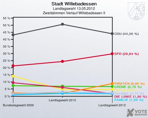 Stadt Willebadessen, Landtagswahl 13.05.2012, Zweitstimmen Verlauf Willebadessen II: 