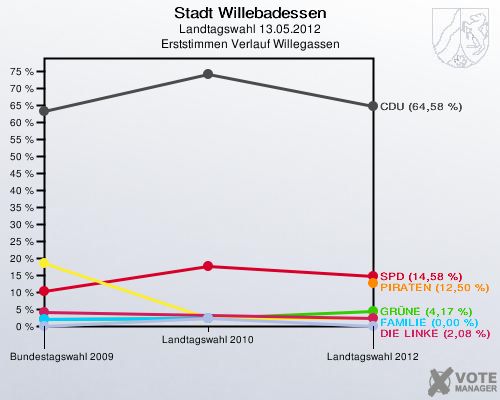 Stadt Willebadessen, Landtagswahl 13.05.2012, Erststimmen Verlauf Willegassen: 